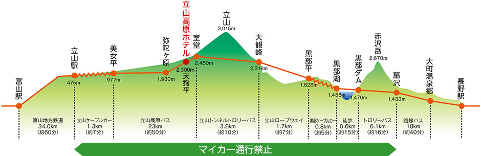 立山黒部アルペンルート